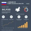 A modern medical infographic showing rising COVID-19 case numbers in the Tula region of Russia, with clean charts and data visualizations, no text or numbers on the image