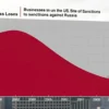 A large, stylized graph depicting a sharp downward trend representing business losses in the US due to sanctions against Russia. The graph should be the central focus, with subtle background elements suggesting a cityscape or financial district.